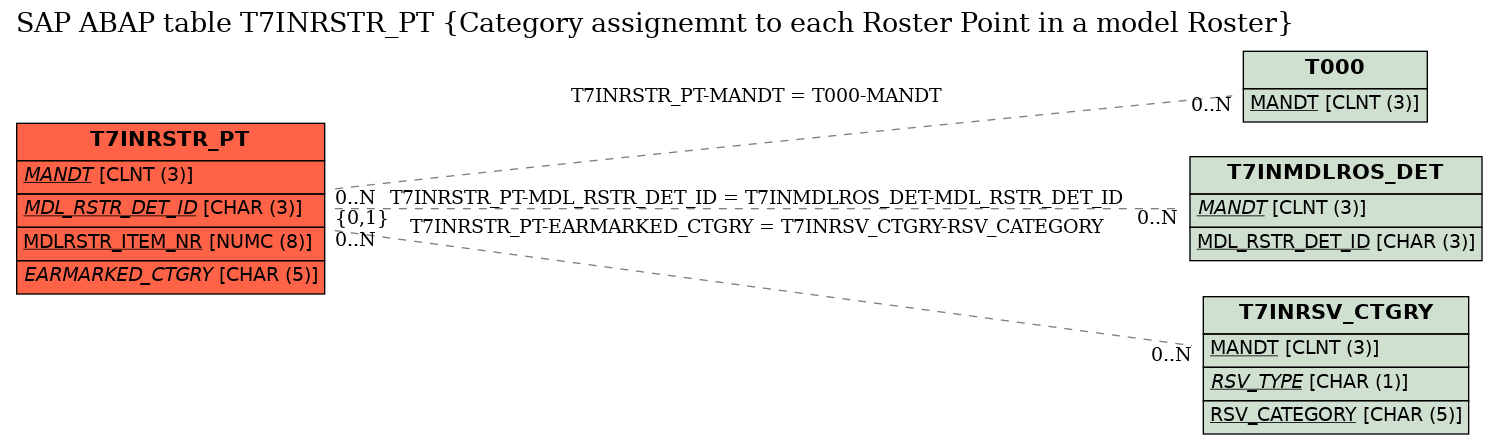 E-R Diagram for table T7INRSTR_PT (Category assignemnt to each Roster Point in a model Roster)