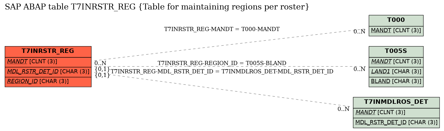 E-R Diagram for table T7INRSTR_REG (Table for maintaining regions per roster)