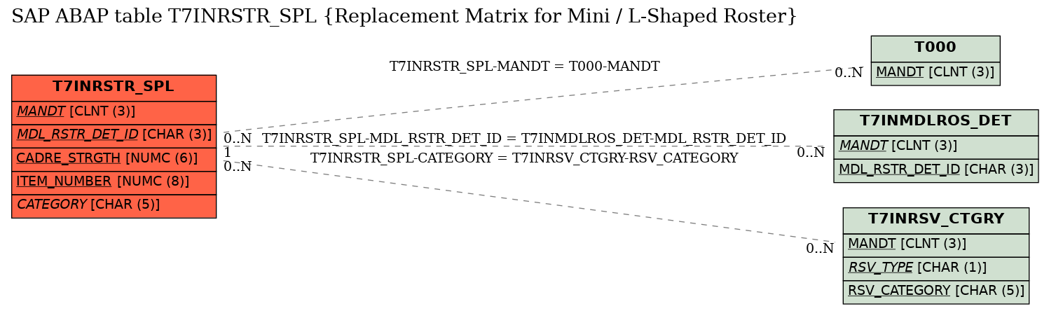 E-R Diagram for table T7INRSTR_SPL (Replacement Matrix for Mini / L-Shaped Roster)