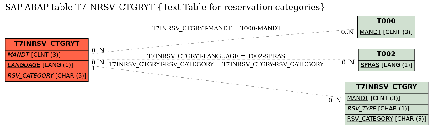 E-R Diagram for table T7INRSV_CTGRYT (Text Table for reservation categories)