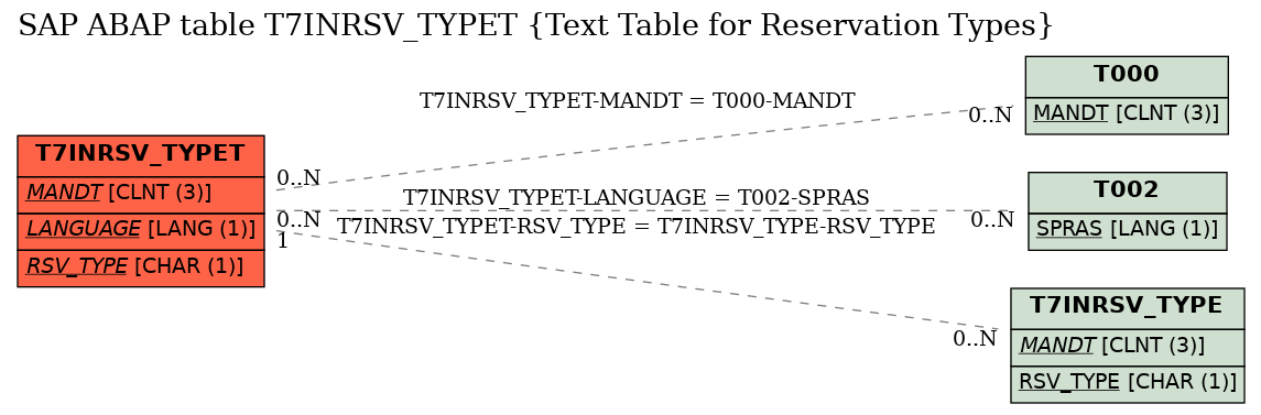 E-R Diagram for table T7INRSV_TYPET (Text Table for Reservation Types)