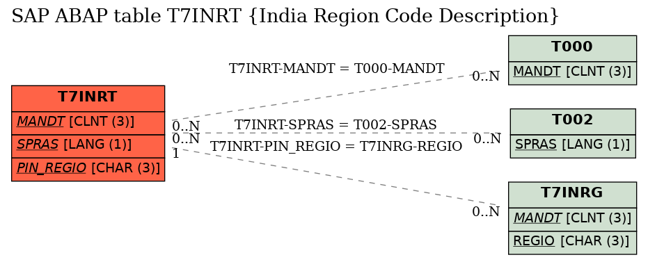 E-R Diagram for table T7INRT (India Region Code Description)