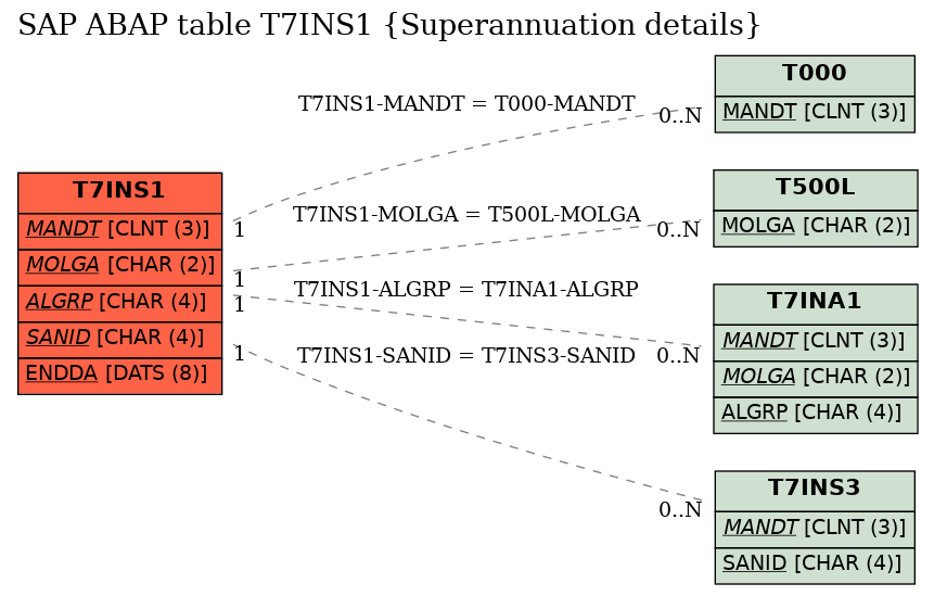 E-R Diagram for table T7INS1 (Superannuation details)