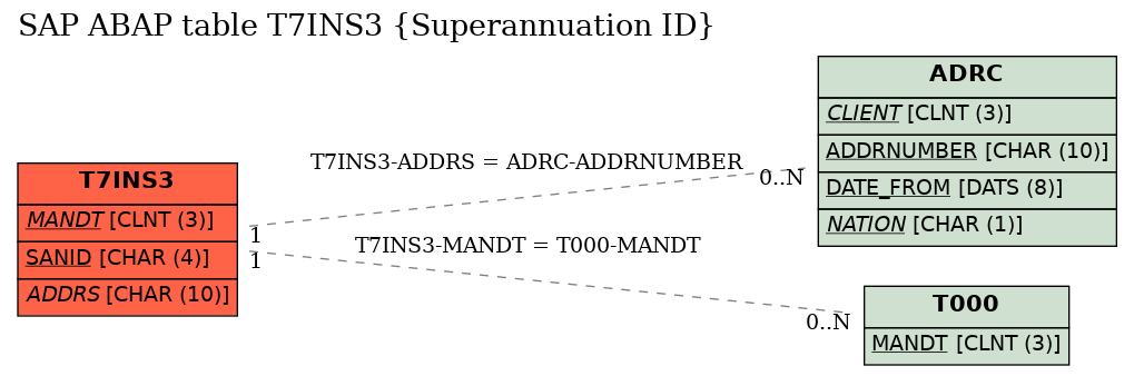 E-R Diagram for table T7INS3 (Superannuation ID)