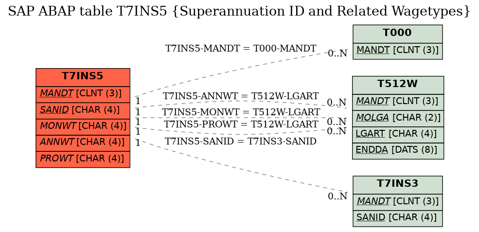 E-R Diagram for table T7INS5 (Superannuation ID and Related Wagetypes)