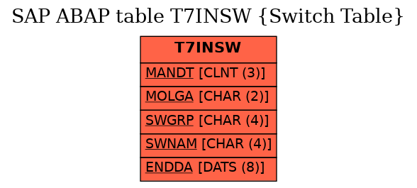 E-R Diagram for table T7INSW (Switch Table)