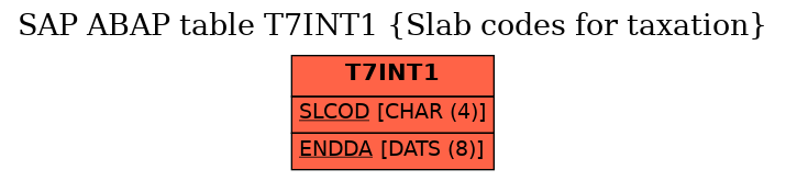 E-R Diagram for table T7INT1 (Slab codes for taxation)