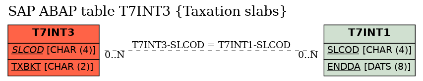 E-R Diagram for table T7INT3 (Taxation slabs)