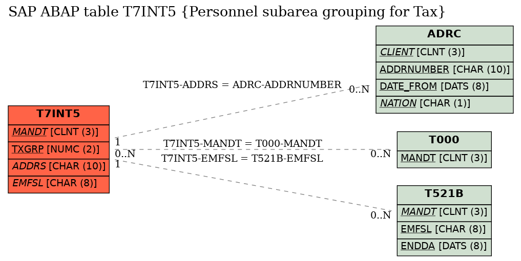 E-R Diagram for table T7INT5 (Personnel subarea grouping for Tax)