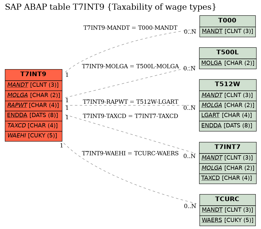 E-R Diagram for table T7INT9 (Taxability of wage types)