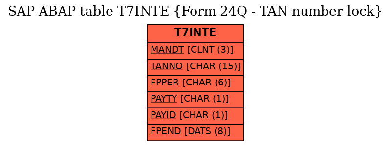 E-R Diagram for table T7INTE (Form 24Q - TAN number lock)