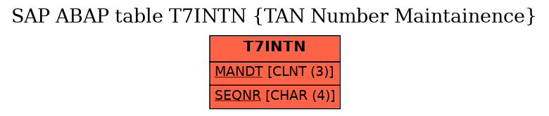E-R Diagram for table T7INTN (TAN Number Maintainence)