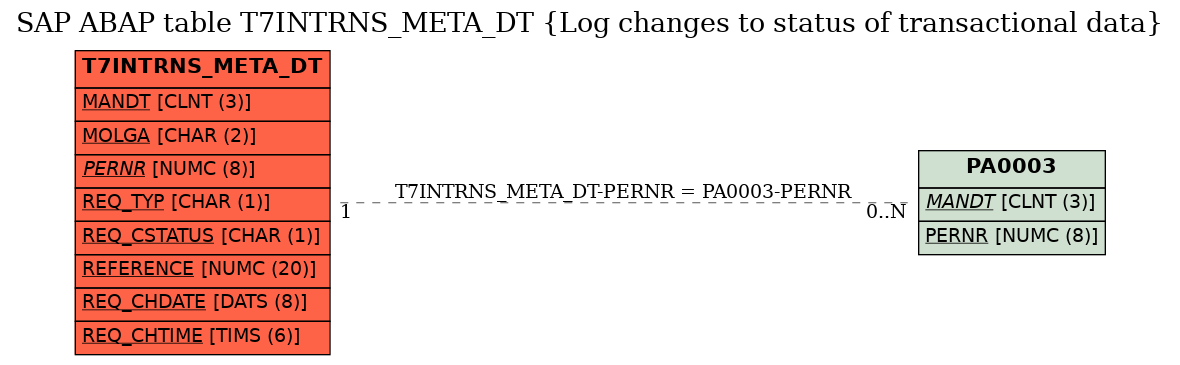 E-R Diagram for table T7INTRNS_META_DT (Log changes to status of transactional data)