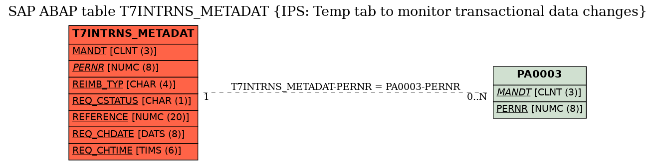 E-R Diagram for table T7INTRNS_METADAT (IPS: Temp tab to monitor transactional data changes)