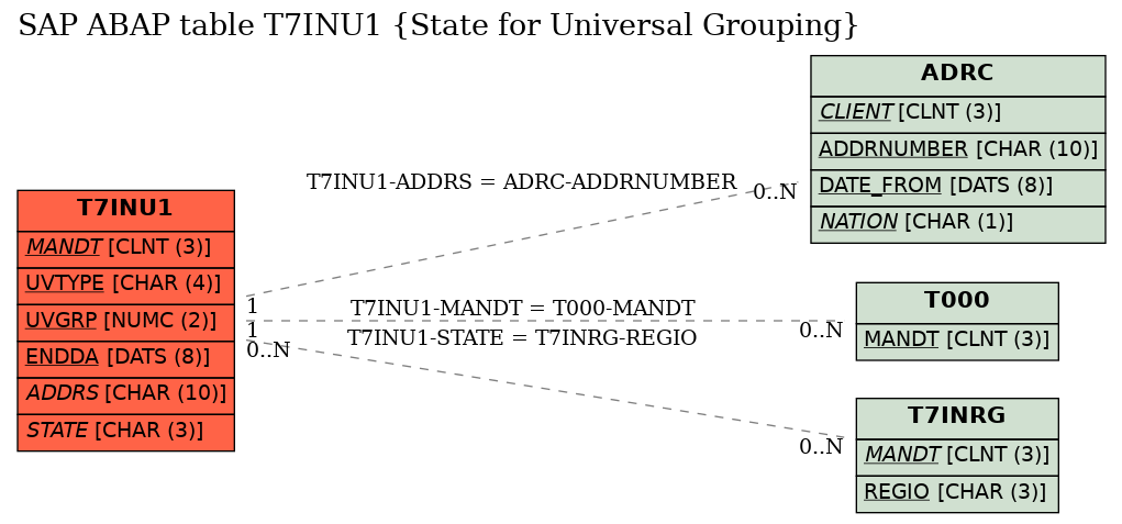 E-R Diagram for table T7INU1 (State for Universal Grouping)