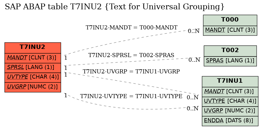 E-R Diagram for table T7INU2 (Text for Universal Grouping)