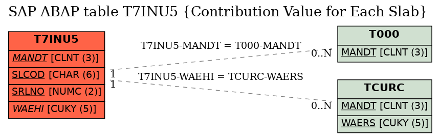 E-R Diagram for table T7INU5 (Contribution Value for Each Slab)