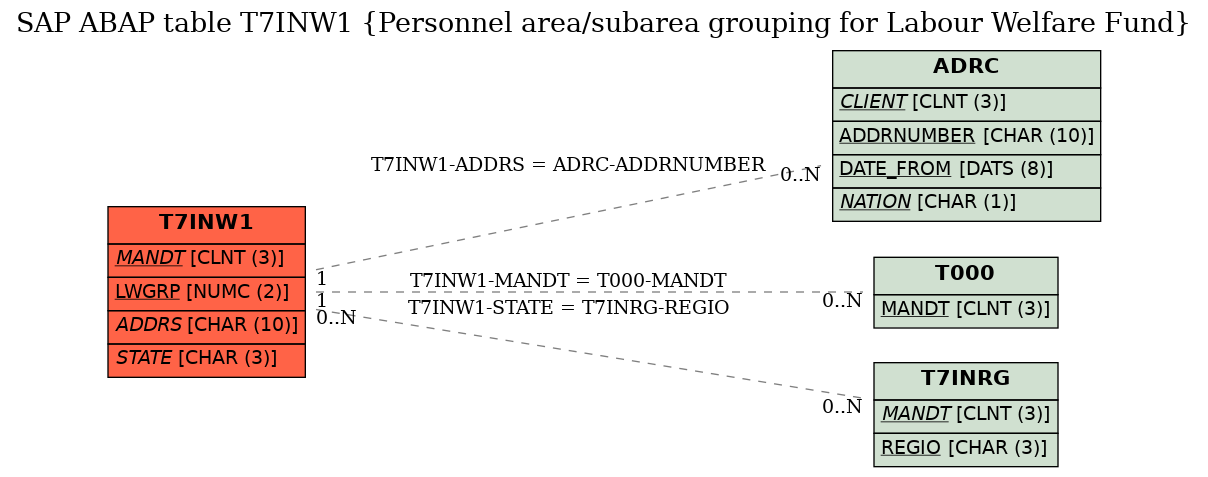 E-R Diagram for table T7INW1 (Personnel area/subarea grouping for Labour Welfare Fund)