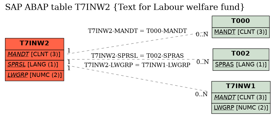 E-R Diagram for table T7INW2 (Text for Labour welfare fund)