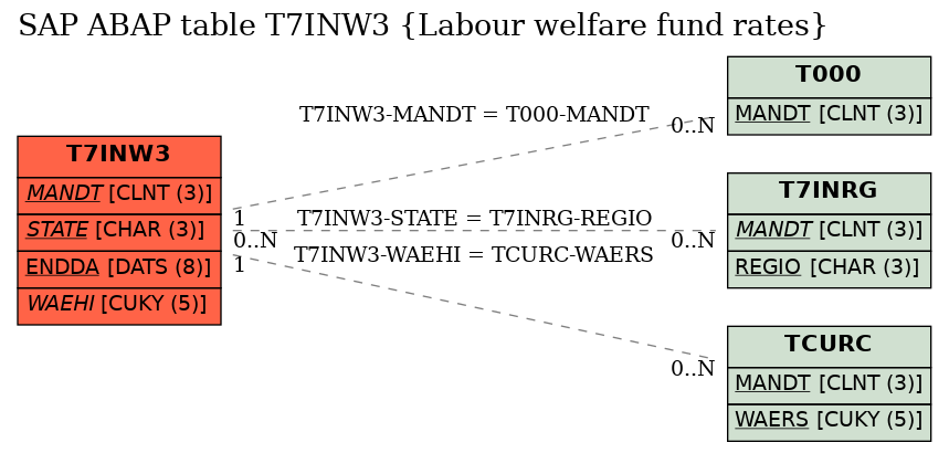 E-R Diagram for table T7INW3 (Labour welfare fund rates)