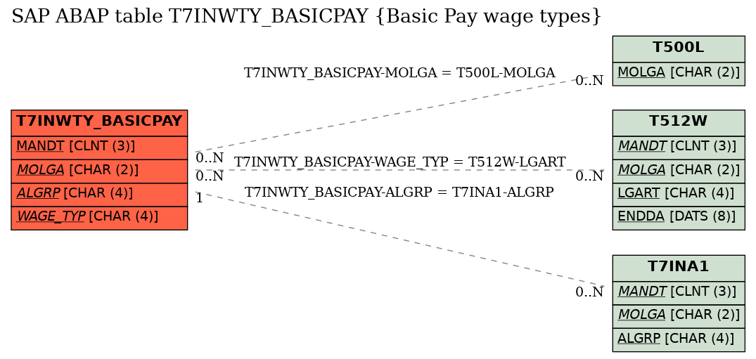 E-R Diagram for table T7INWTY_BASICPAY (Basic Pay wage types)