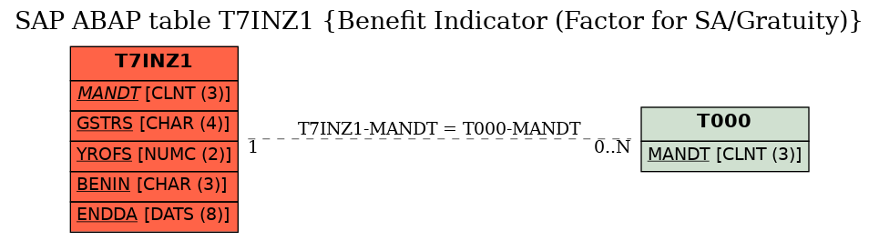 E-R Diagram for table T7INZ1 (Benefit Indicator (Factor for SA/Gratuity))