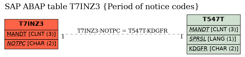 E-R Diagram for table T7INZ3 (Period of notice codes)