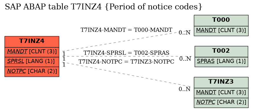 E-R Diagram for table T7INZ4 (Period of notice codes)