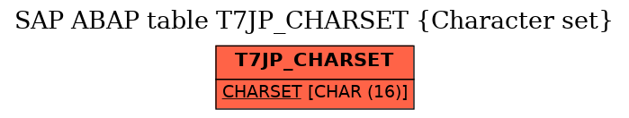 E-R Diagram for table T7JP_CHARSET (Character set)