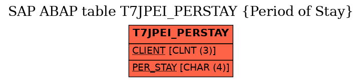 E-R Diagram for table T7JPEI_PERSTAY (Period of Stay)