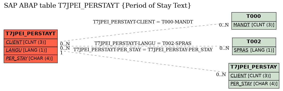 E-R Diagram for table T7JPEI_PERSTAYT (Period of Stay Text)