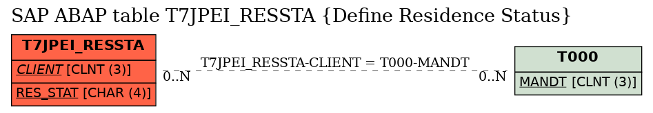 E-R Diagram for table T7JPEI_RESSTA (Define Residence Status)