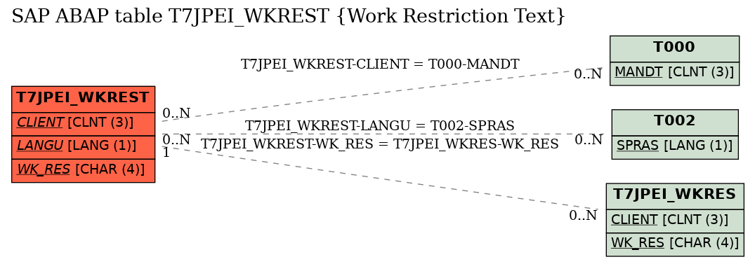 E-R Diagram for table T7JPEI_WKREST (Work Restriction Text)