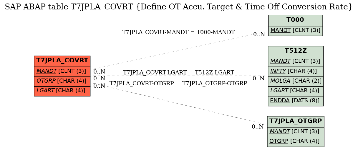 E-R Diagram for table T7JPLA_COVRT (Define OT Accu. Target & Time Off Conversion Rate)