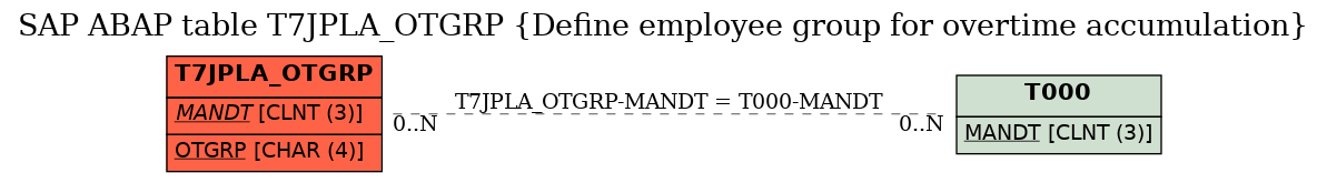 E-R Diagram for table T7JPLA_OTGRP (Define employee group for overtime accumulation)