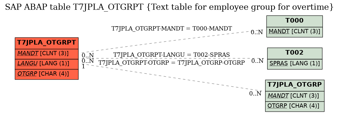 E-R Diagram for table T7JPLA_OTGRPT (Text table for employee group for overtime)