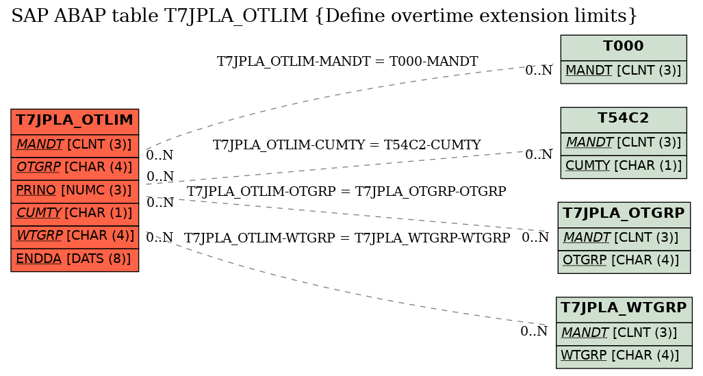 E-R Diagram for table T7JPLA_OTLIM (Define overtime extension limits)