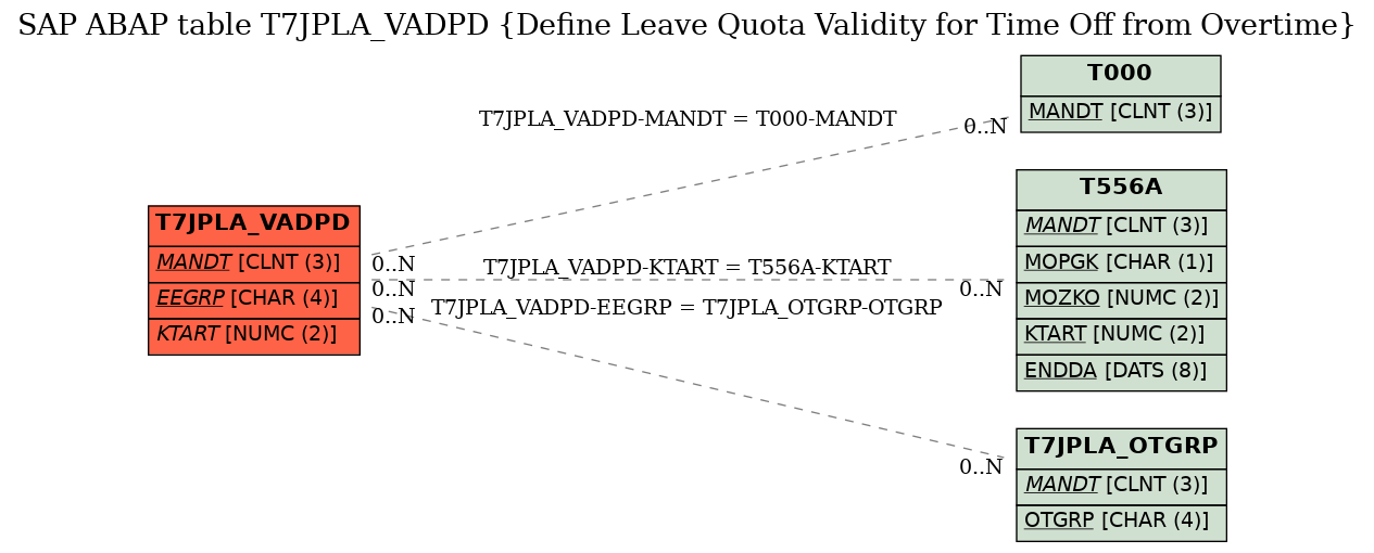 E-R Diagram for table T7JPLA_VADPD (Define Leave Quota Validity for Time Off from Overtime)