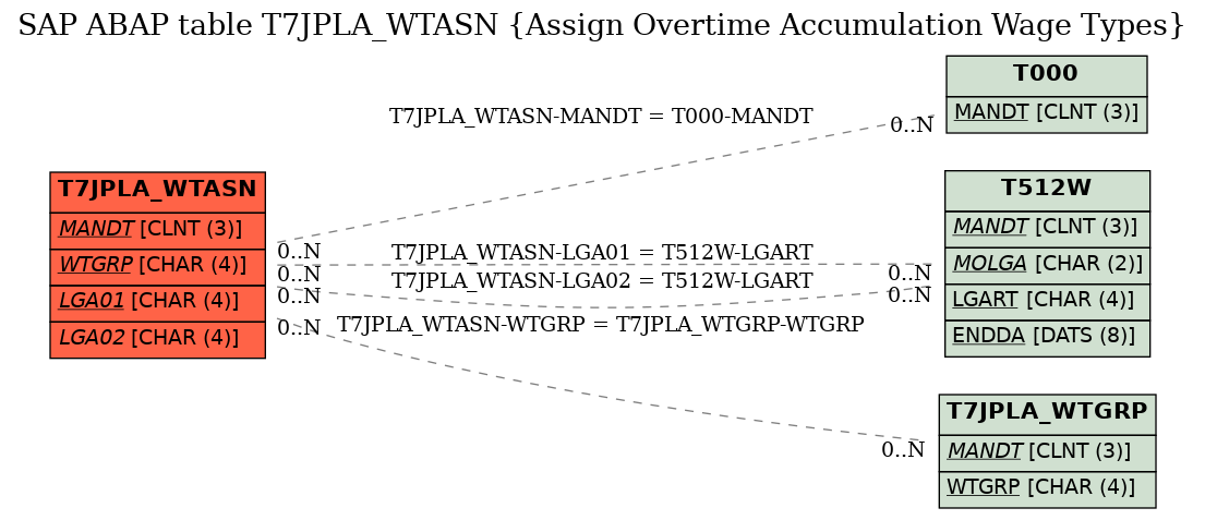 E-R Diagram for table T7JPLA_WTASN (Assign Overtime Accumulation Wage Types)