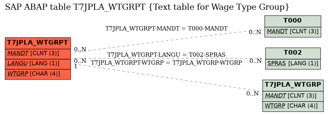 E-R Diagram for table T7JPLA_WTGRPT (Text table for Wage Type Group)