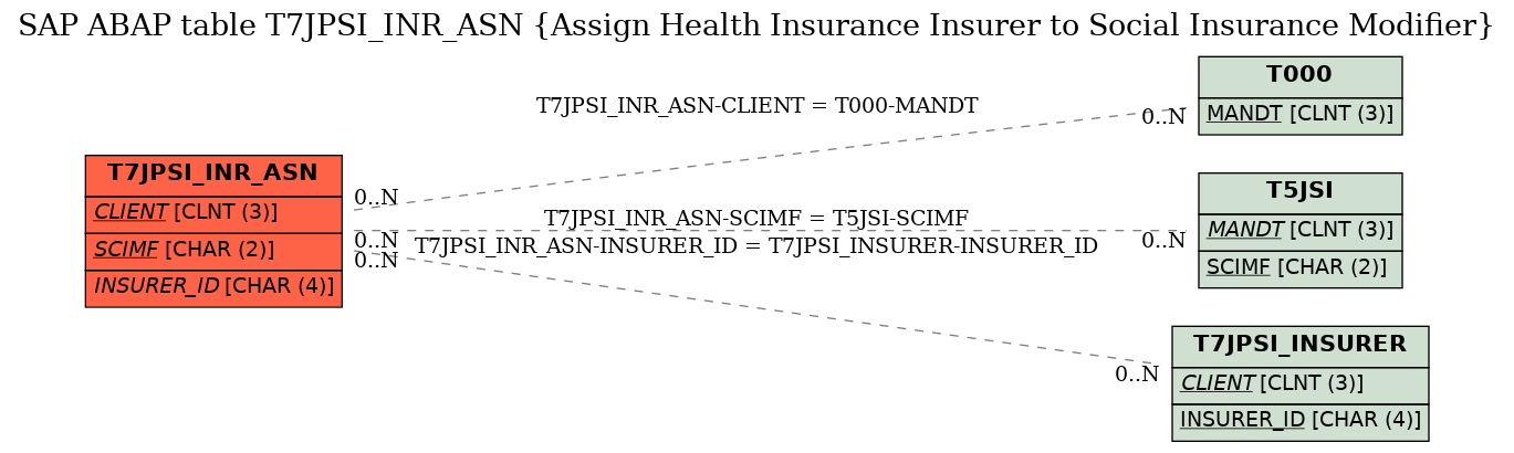 E-R Diagram for table T7JPSI_INR_ASN (Assign Health Insurance Insurer to Social Insurance Modifier)