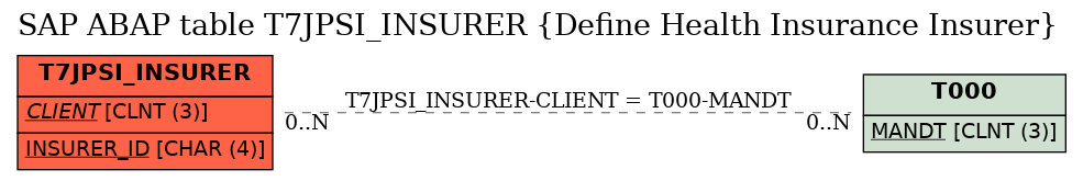 E-R Diagram for table T7JPSI_INSURER (Define Health Insurance Insurer)