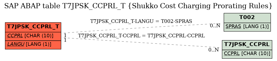 E-R Diagram for table T7JPSK_CCPRL_T (Shukko Cost Charging Prorating Rules)