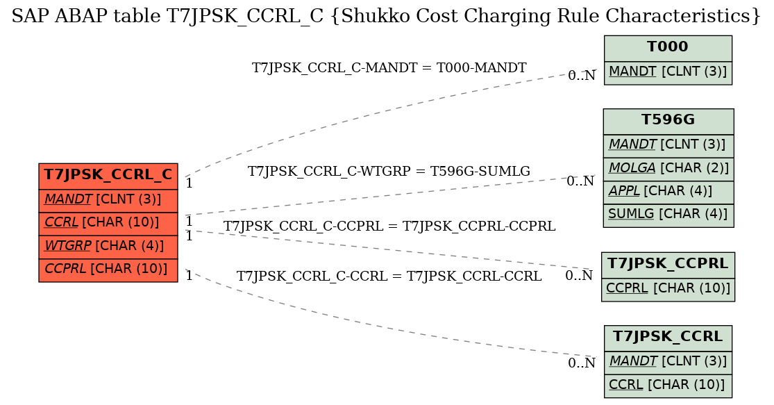 E-R Diagram for table T7JPSK_CCRL_C (Shukko Cost Charging Rule Characteristics)