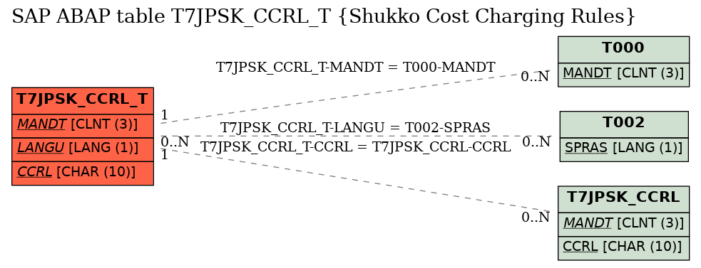 E-R Diagram for table T7JPSK_CCRL_T (Shukko Cost Charging Rules)