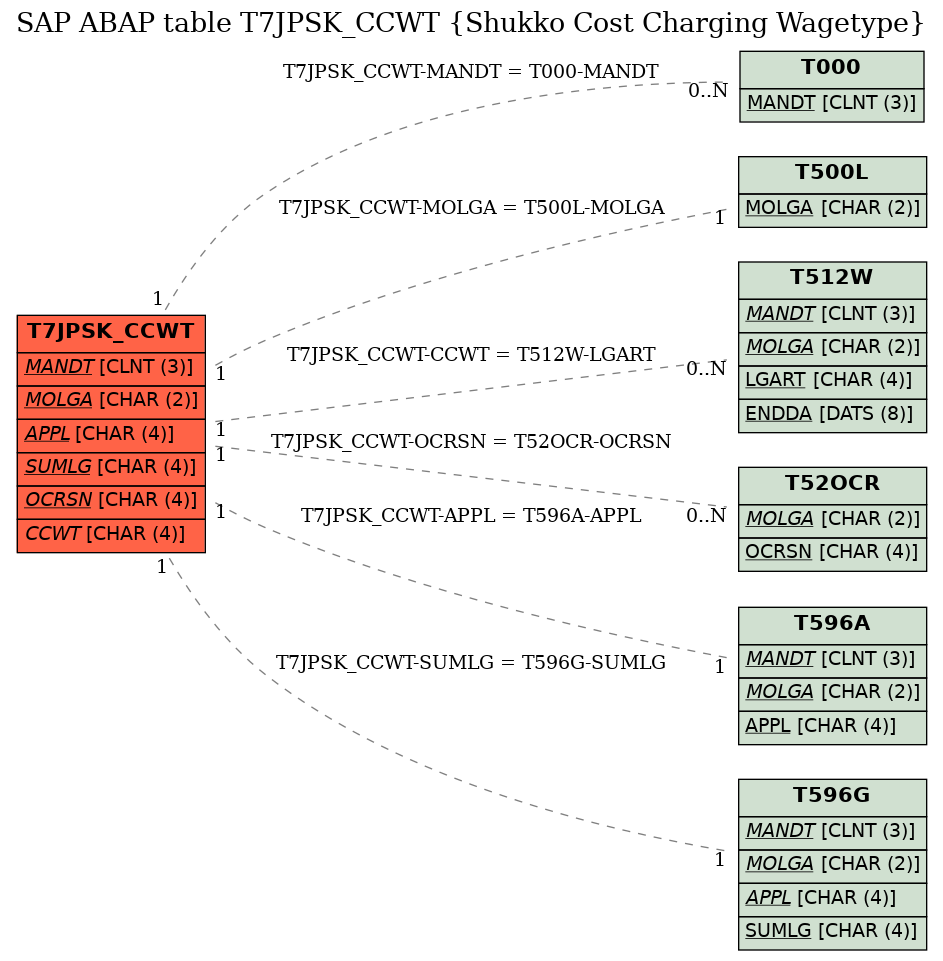 E-R Diagram for table T7JPSK_CCWT (Shukko Cost Charging Wagetype)