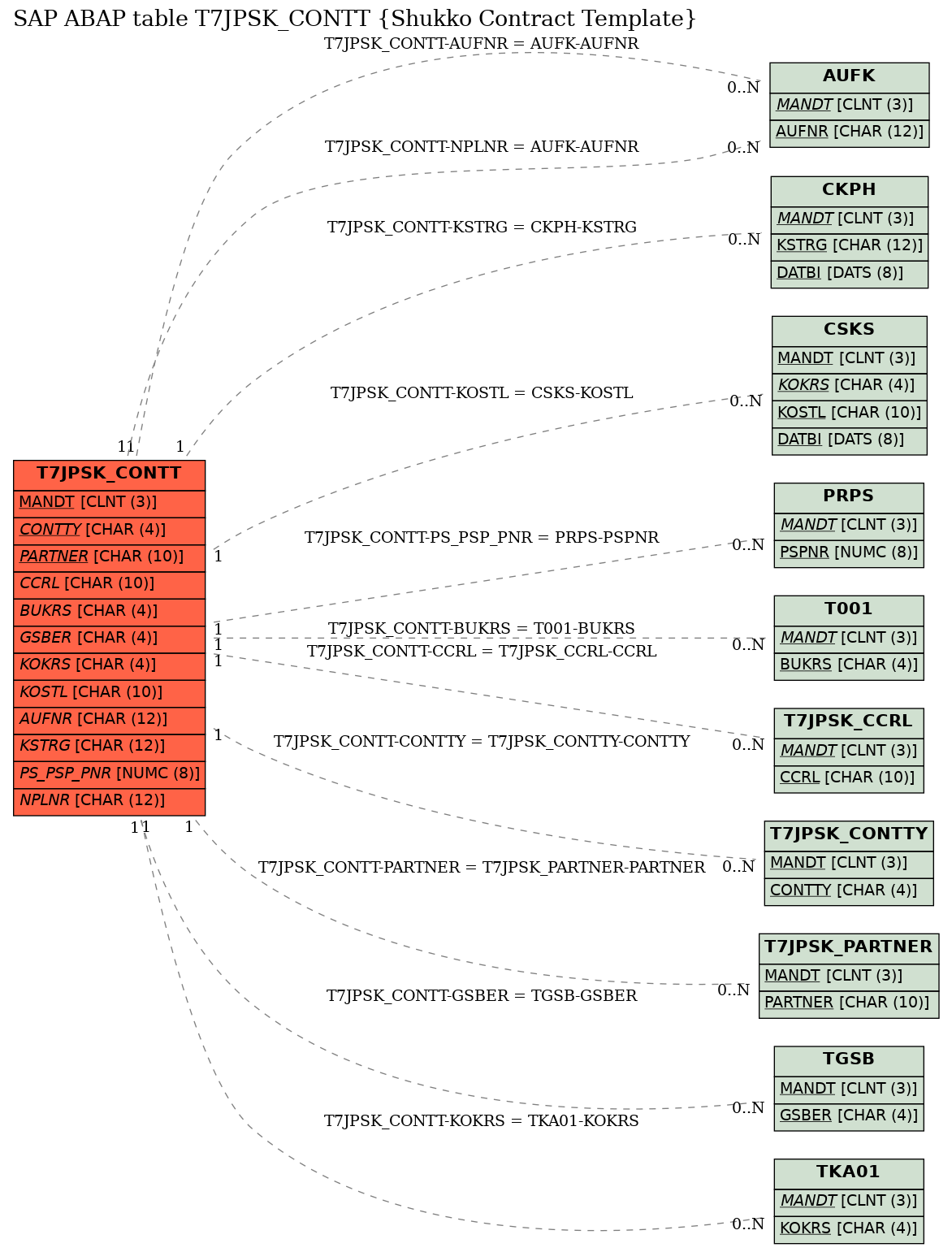 E-R Diagram for table T7JPSK_CONTT (Shukko Contract Template)