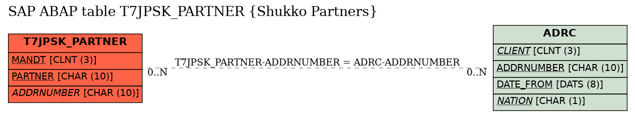 E-R Diagram for table T7JPSK_PARTNER (Shukko Partners)