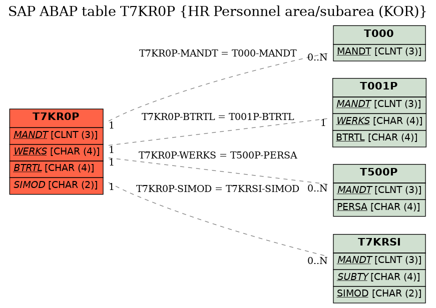 E-R Diagram for table T7KR0P (HR Personnel area/subarea (KOR))