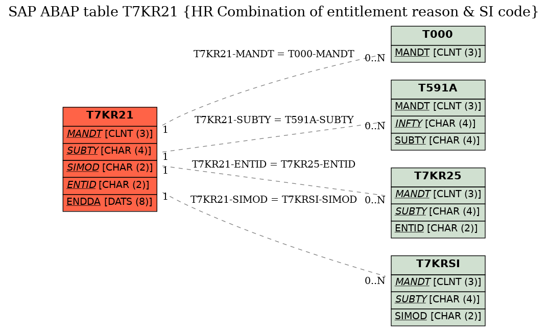 E-R Diagram for table T7KR21 (HR Combination of entitlement reason & SI code)